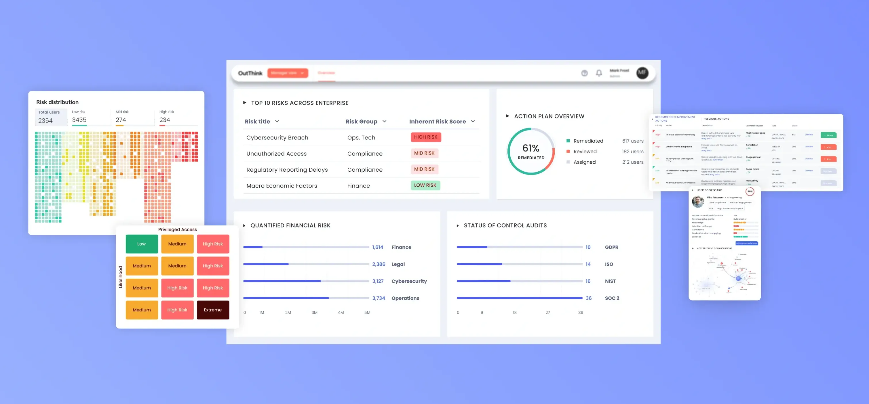 OutThink's human risk intelligence dashboard showing risk scores and distribution, financial risks, and control audits.